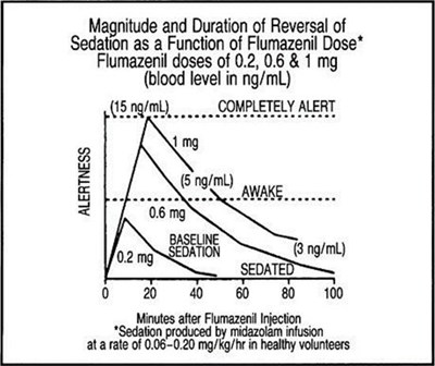 flumazenil-02.jpg graph - flumazenil 02