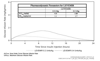 Figure 2: Activity Profiles in Patients with Type 1 Diabetes - image 06