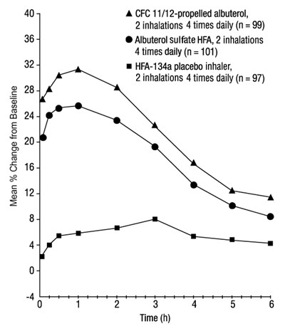 Fev1 As Percent Change From Predose In A Large, 12-week Clinical Trial, Day 1 (Albuterolhfa Spl Graphic 02)