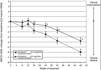 Figure 5 - rivastigmine 06