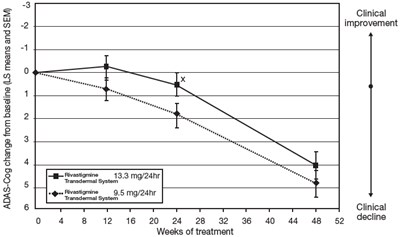Figure 6 - rivastigmine 07