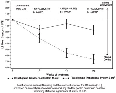 Figure 7 - rivastigmine 08