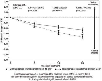 Figure 8 - rivastigmine 09