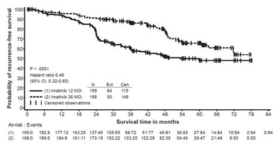 Figure 4: Study 2 Recurrence-free Survival (itt Population) (Imt 04)