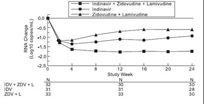 Image Of Study 035 Figure 5 (Crixivan 06)