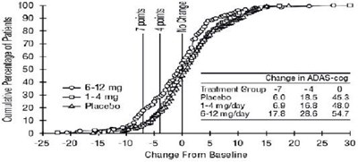 Figure 5 - rivastigmine 06