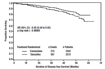 exemestane-fig1.jpg figure-1 - exemestane fig1