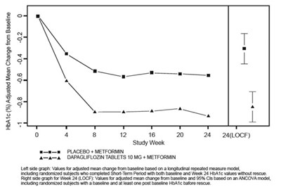 Figure 3 (Dapagliflozin Figure3)