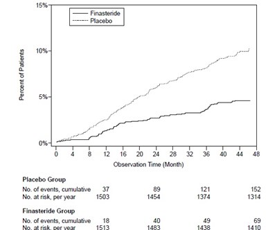 Finasteride-fig.2 (Finasteride Fig.2)