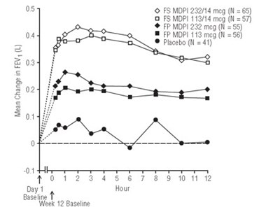 Figure 8 (Fluticasone Propionate Salmeterol Inhalation Powde 10)
