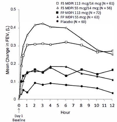 Figure 4 (Fluticasone Propionate Salmeterol Inhalation Powde 6)