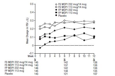 Figure 6 (Fluticasone Propionate Salmeterol Inhalation Powde 8)