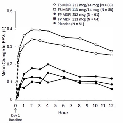 Figure 7 (Fluticasone Propionate Salmeterol Inhalation Powde 9)