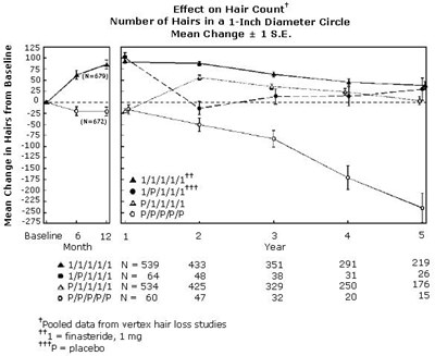 Figure 1 (Finasteride Fig1)