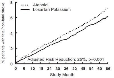 Figure 2 - losartan fig2