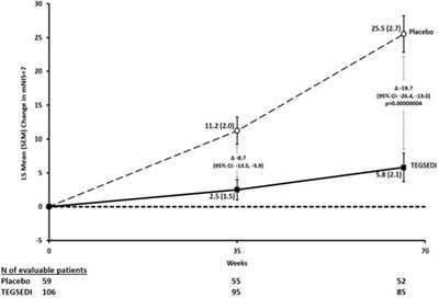 Figure 1: Change From Baseline In Mnis+7 (Inotersen 02)