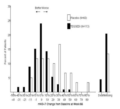 Figure 2: Histogram Of Mnis+7 Change From Baseline At Week 66 (Inotersen 03)