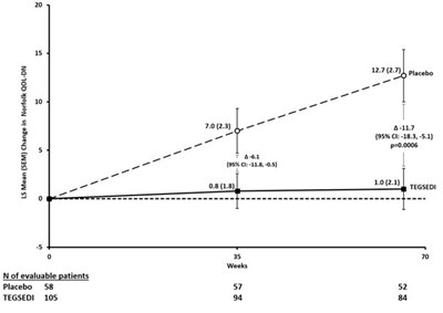 Figure 3: Change From Baseline In Norfolk Qol-dn Score (Inotersen 04)