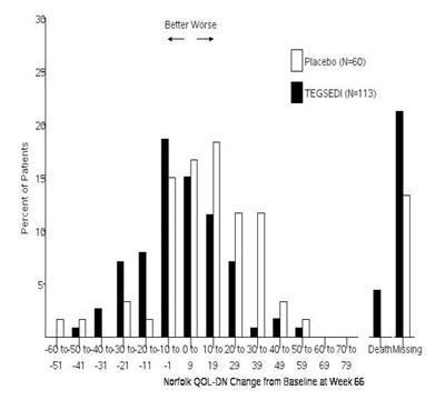 Figure 4: Histogram Of Norfolk Qol-dn Change From Baseline At Week 66 (Inotersen 05)