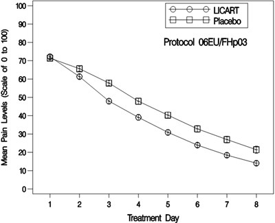 Figure 2 (Licart 03)