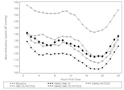 Figure 2:	Mean Ambulatory Systolic Blood Pressure At Endpoint By Treatment And Hour (Olmesartan Medoxomil Amlodipine And Hydrochlorothi 05)