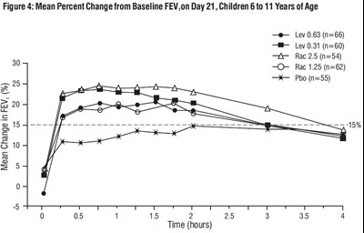 levalbuterol-figure-4 - levalbuterol figure 4
