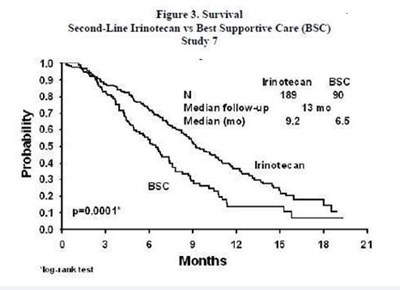figure-3.jpg Figure 3. Survival Second-Line Irinotecan vs Best Supportive Care (BSC) Study 7 - figure 3