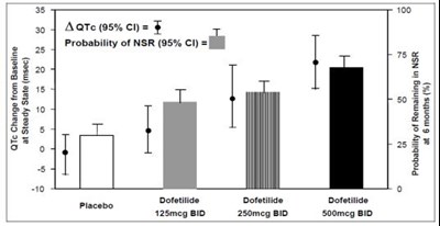 dofetilide-fig2.jpg Figure 2: Relationship Between Dofetilide Dose, QTc Increase and Maintenance of NSR - dofetilide fig2