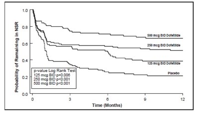 dofetilide-fig4.jpg Figure 4: Maintenance of Normal Sinus Rhythm, Dofetilide Regimen vs. Placebo (Study 2) - dofetilide fig4