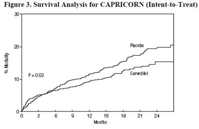 Figure 3. Survival Analysis For Capricorn (intent-to-treat) (Carvedilol Fig3)