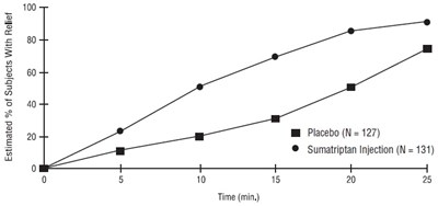 Figure 1. Time To Relief Of Cluster Headache From Time Of Injectiona (Sumatriptan Fig1)