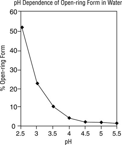 Image of Chart Plotting the Percentage of Midazolam Present as the Open-Ring Form as a Function of pH in Aqueous Solutions - midazolam injection usp   premierprorx 3