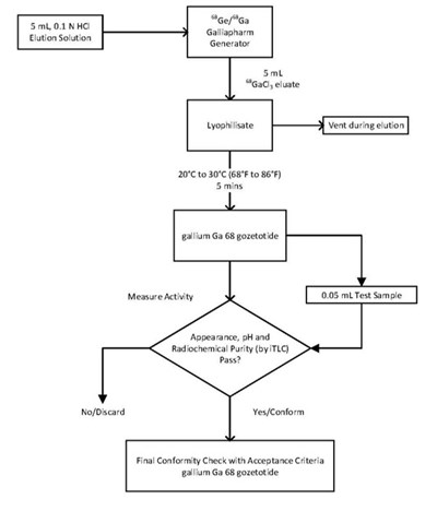 Figure 1. Reconstitution Procedure For Eckert &amp; Ziegler Galliapharm Generator (Locametz 01)