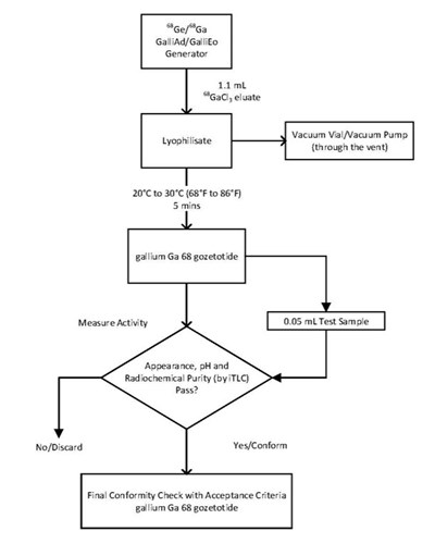 Figure 2. Reconstitution Procedure For Ire Elit Galli Eo Generator (Locametz 02)
