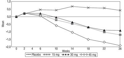 Figure 1 Mean Change From Baseline For Hba1c In A 26-week Placebo-controlled Dose-ranging Study (observed Values) (Pioglitazone HCl Tablets Usp 2)