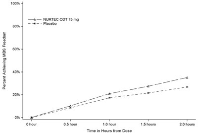 Figure 2 (Nurtec 04)