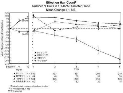 Figure 1-Effect on Hair Count - finasteride fig1