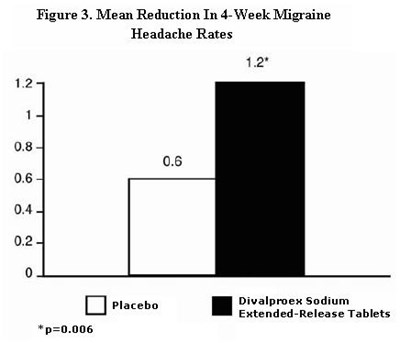 Figure 3. Mean Reduction In 4-week Migraine Headache Rates (Divalproex Fig3)