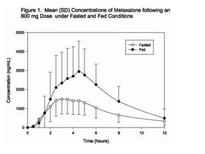 image-2.jpg Figure 1. Mean (SD) Concentrations of Metaxalone following an 800 mg Dose under fasted and Fed Conditions - image 2