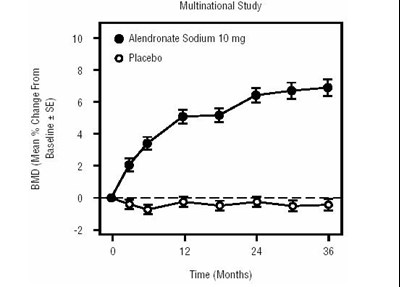 1752745b-35fd-4b7e-b676-bff3edd7e8ca-04.jpg Osteoporosis Treatment Studies in Postmenopausal Women Time Course of Effect of Alendronate Sodium 10 mg/day Versus Placebo: Lumbar Spine BMD Percent Change From Baseline - 1752745b 35fd 4b7e b676 bff3edd7e8ca 04