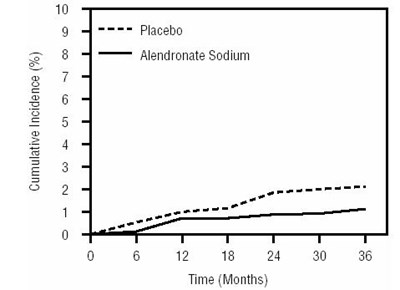 1752745b-35fd-4b7e-b676-bff3edd7e8ca-05.jpg Cumulative Incidence of Hip Fractures in the Three-Year Study of FIT (Patients With Radiographic Vertebral Fracture at Baseline) - 1752745b 35fd 4b7e b676 bff3edd7e8ca 05