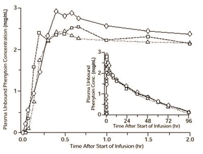 Figure 1 (Fosphenytoin Sodium Injection Usp 2)