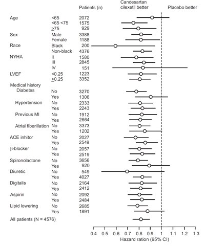 1 - candesartan figure1s