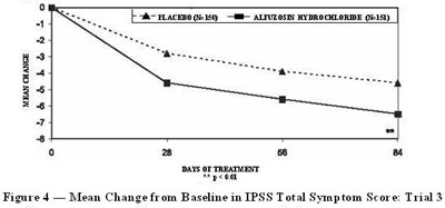 Figure 4 — Mean Change From Baseline In Ipss Total Symptom Score: Trial 3 (Alfuzosin Fig4)