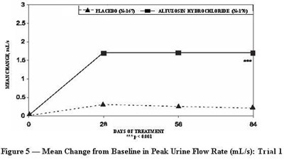 Figure 5 — Mean Change From Baseline In Peak Urine Flow Rate (ml/s): Trial 1 (Alfuzosin Fig5)