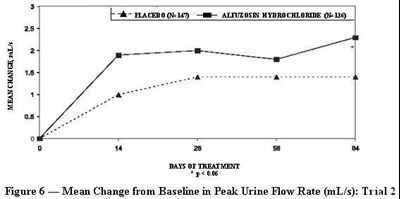 Figure 6 — Mean Change From Baseline In Peak Urine Flow Rate (ml/s): Trial 2 (Alfuzosin Fig6)