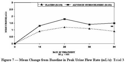 Figure 7 — Mean Change From Baseline In Peak Urine Flow Rate (ml/s): Trial 3 (Alfuzosin Fig7)