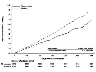 458 (Rivaroxaban Figure 10)