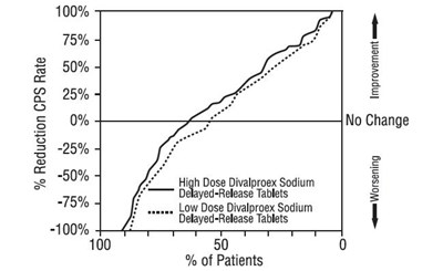 Figure 2 (Divalproex Sodium Extended Release Tablets 3)