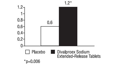 Figure 3 (Divalproex Sodium Extended Release Tablets 4)